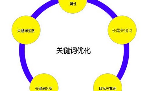 【保定seo】设计营销型网站的步骤